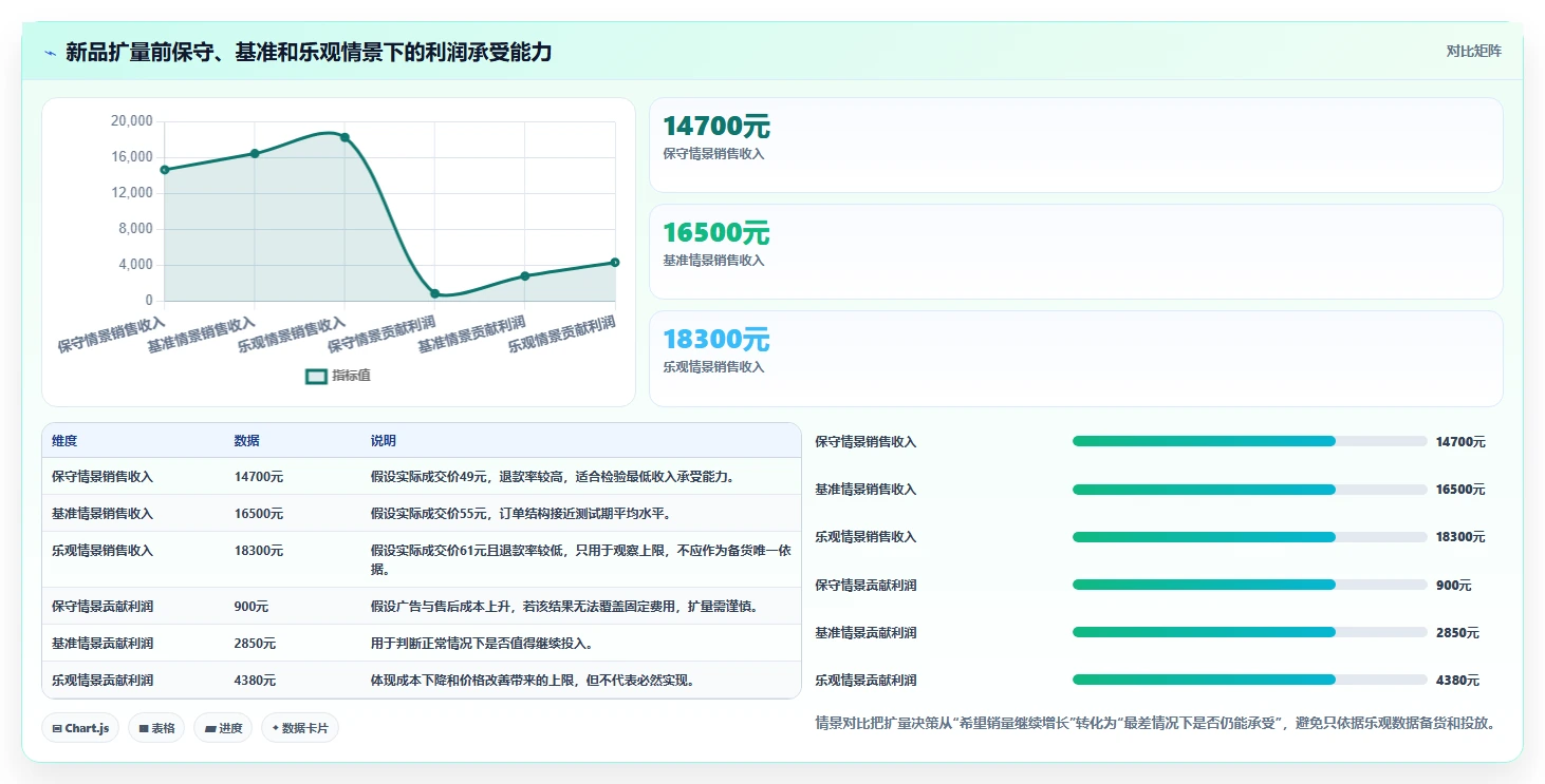 电商利润计算：电商新手从零入门：新品定价先掌握销售收入