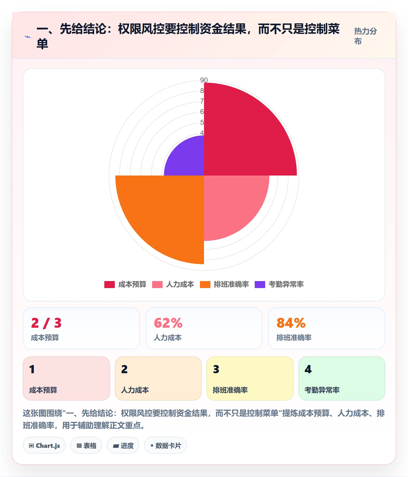 一、先给结论：权限风控要控制资金结果，而不只是控制菜单