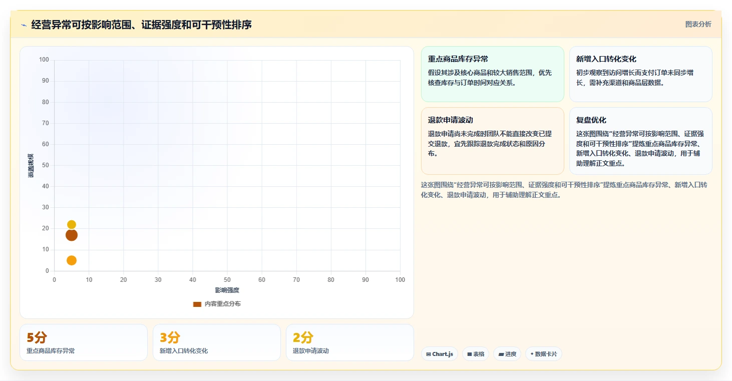 电商数据运营操作手册：经营复盘对应的效率提升步骤