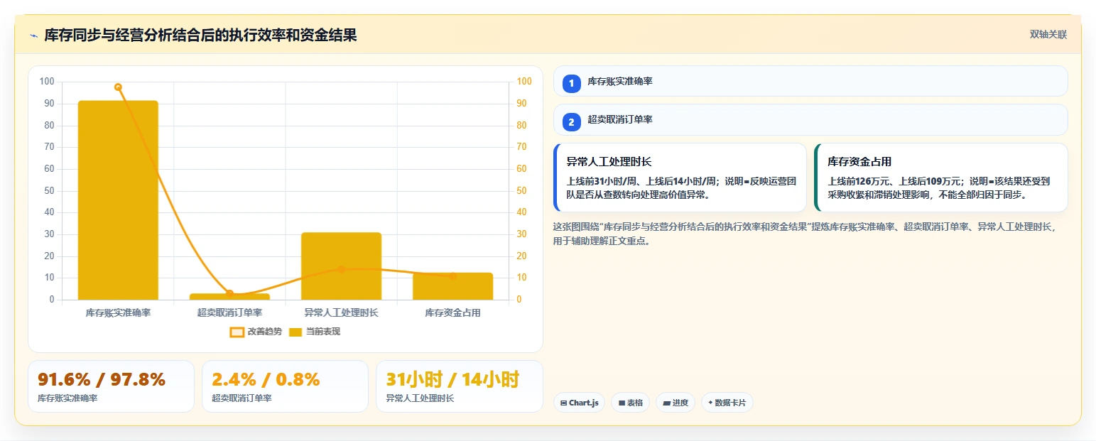 电商辅助软件：运营助理老板关心什么：库存同步能否解决成本难控制