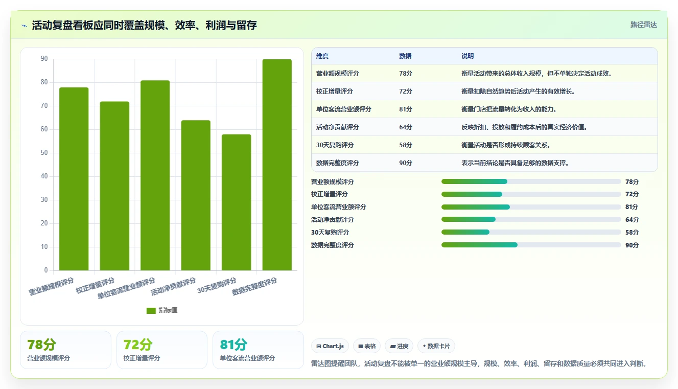 营业额分析：运营主管流程图解：活动影响如何减少门店难比较