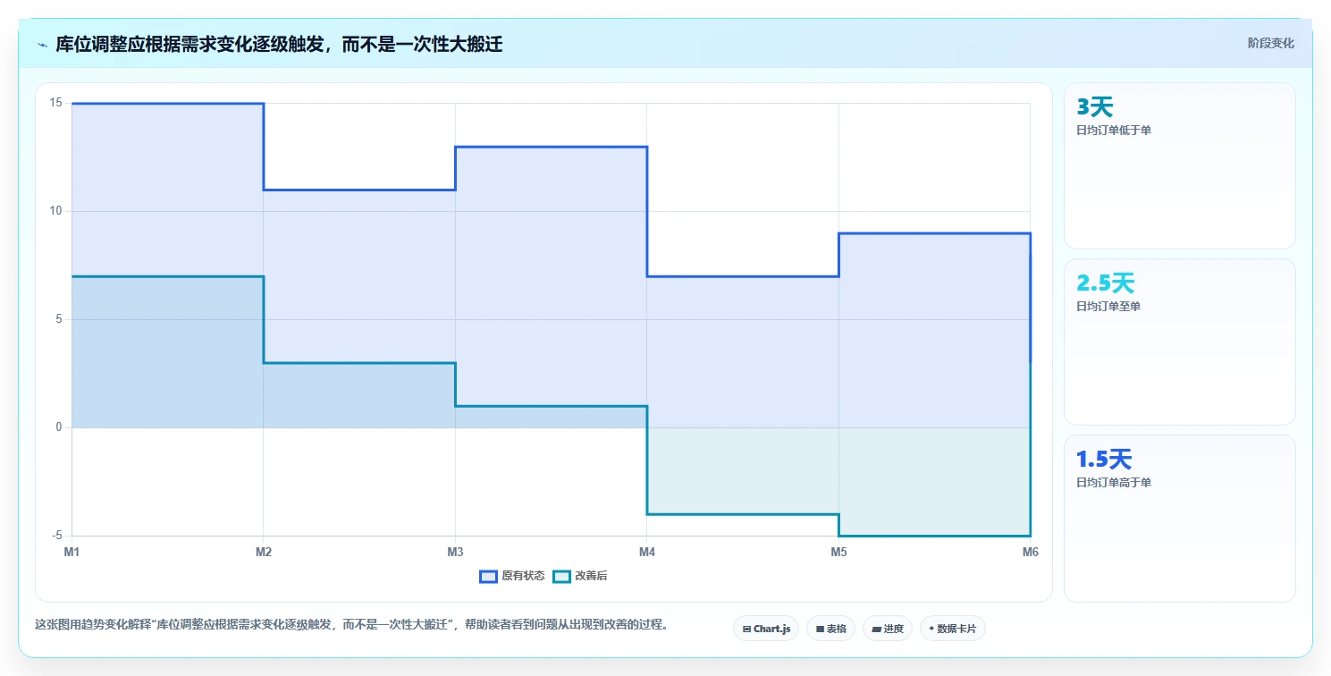 电商仓储管理：多仓企业流程图解：库位规划如何减少库存积压