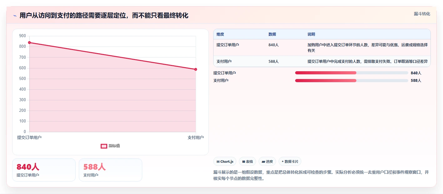 电商数据运营操作手册：用户洞察对应的指标体系步骤