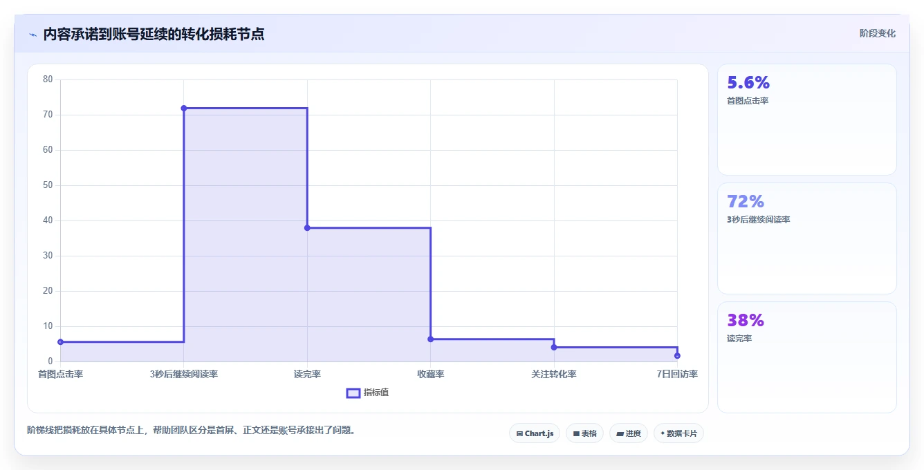 小红书数据分析：数据分析师快速排查：投放复盘为何会导致账号增长慢