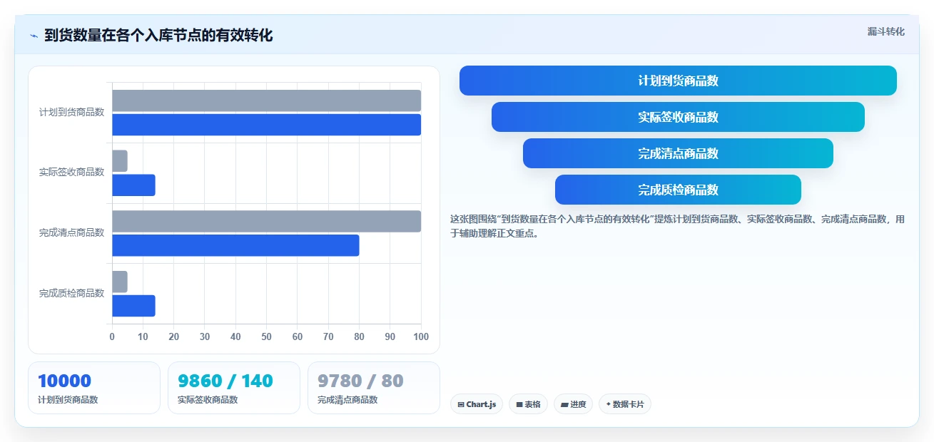电商仓储管理:运营团队老板版方案:入库上架的目标、动作与检查点