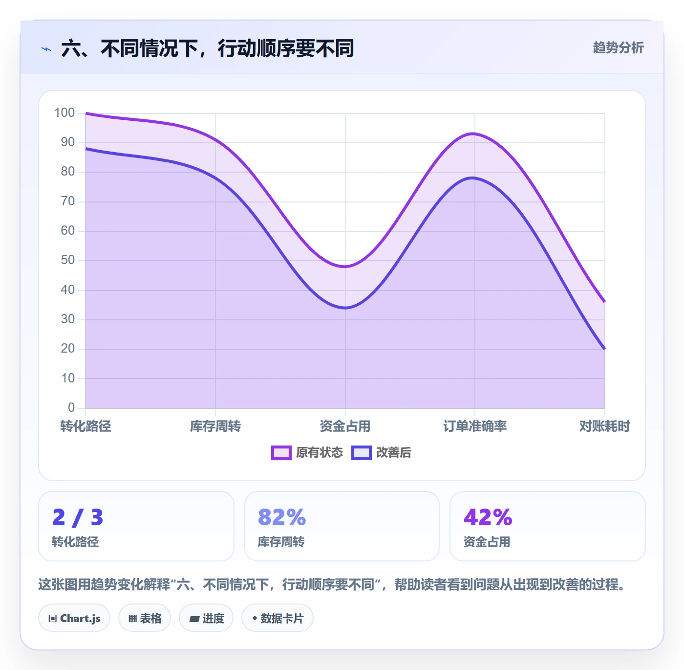 六、不同情况下，行动顺序要不同