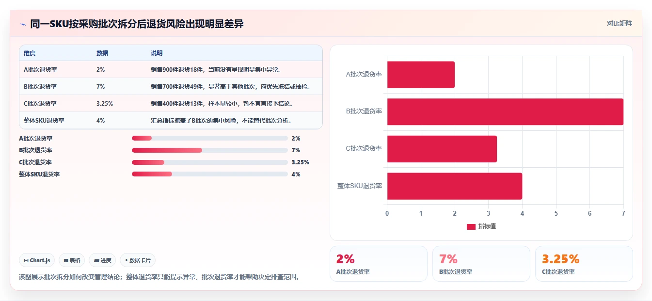 电商进销存：增长负责人新手问答：批次追踪做不好会出现哪些退货难追