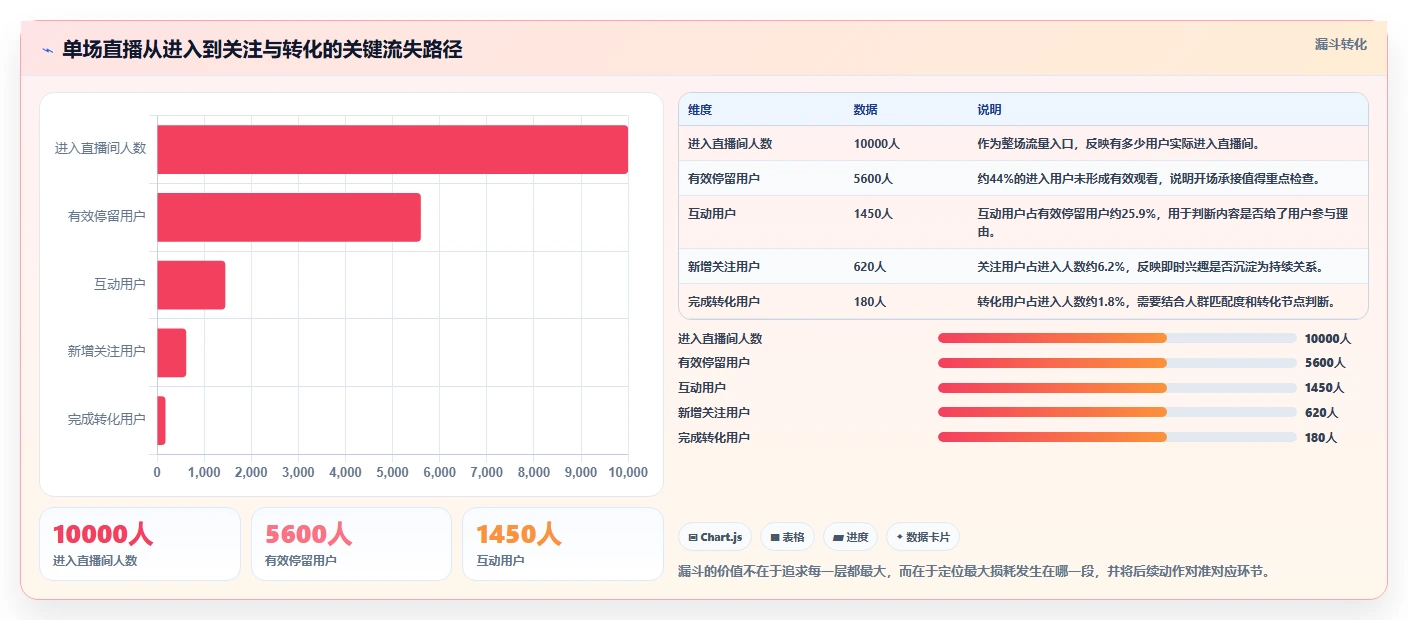 直播数据复盘：主播增长版路线：单场复盘从准备、执行到复盘