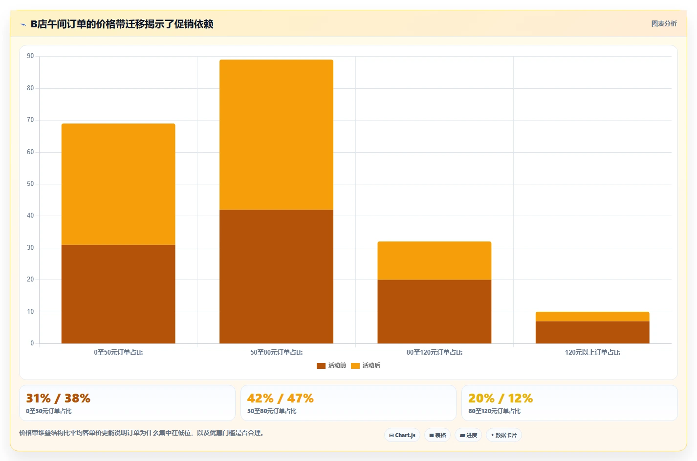 营业额分析：业务负责人选型思路：门店诊断应重点评估客单价