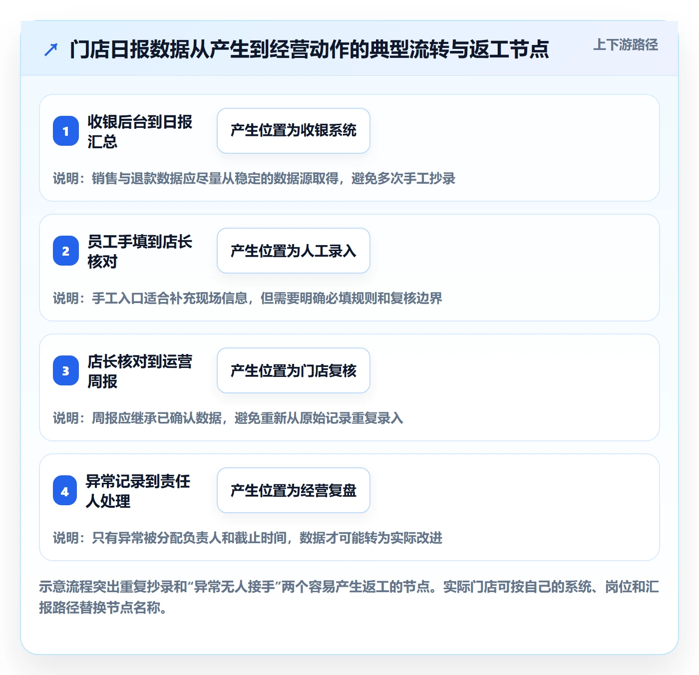 店铺运营管理避坑指南：日报周报环节的成本控制要注意什么