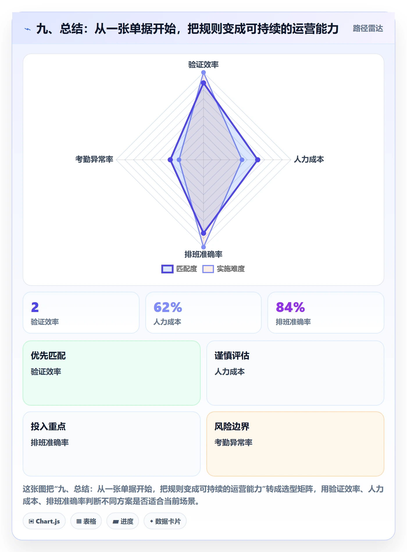 九、总结：从一张单据开始，把规则变成可持续的运营能力