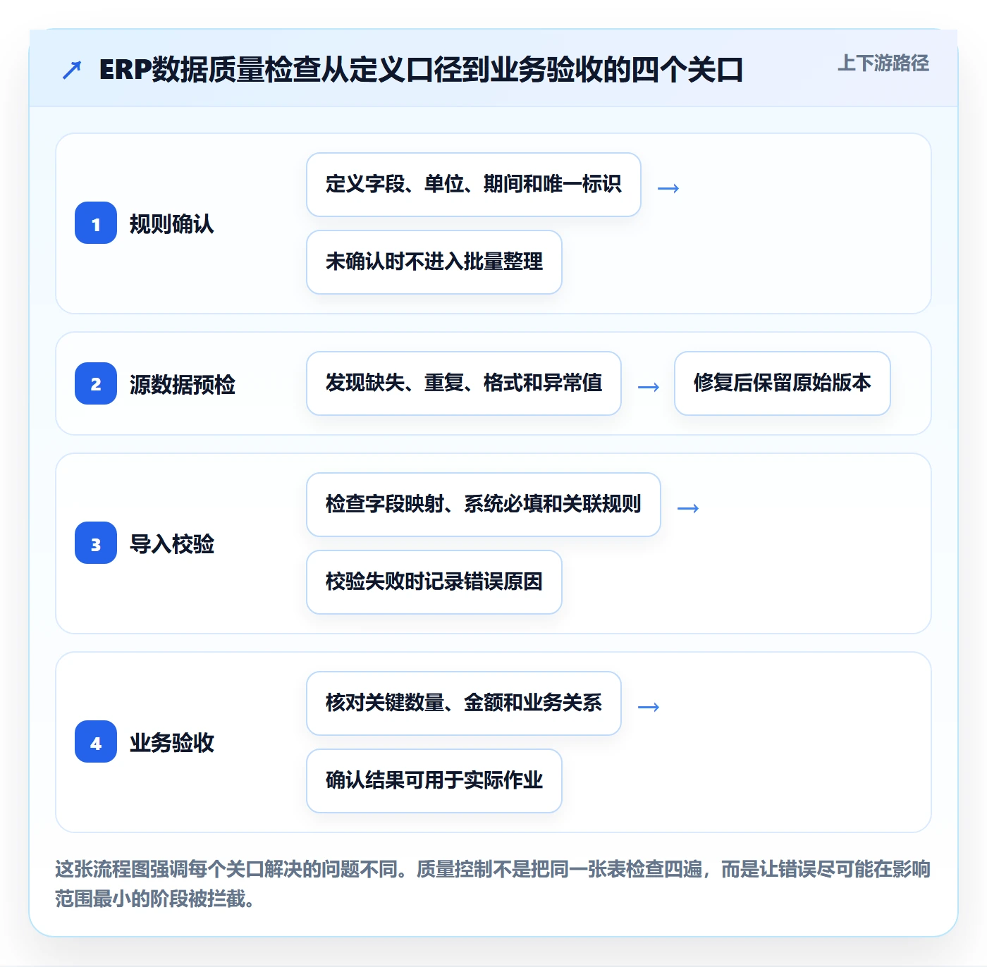 erp数据录入流程设计：质量检查从哪里开始