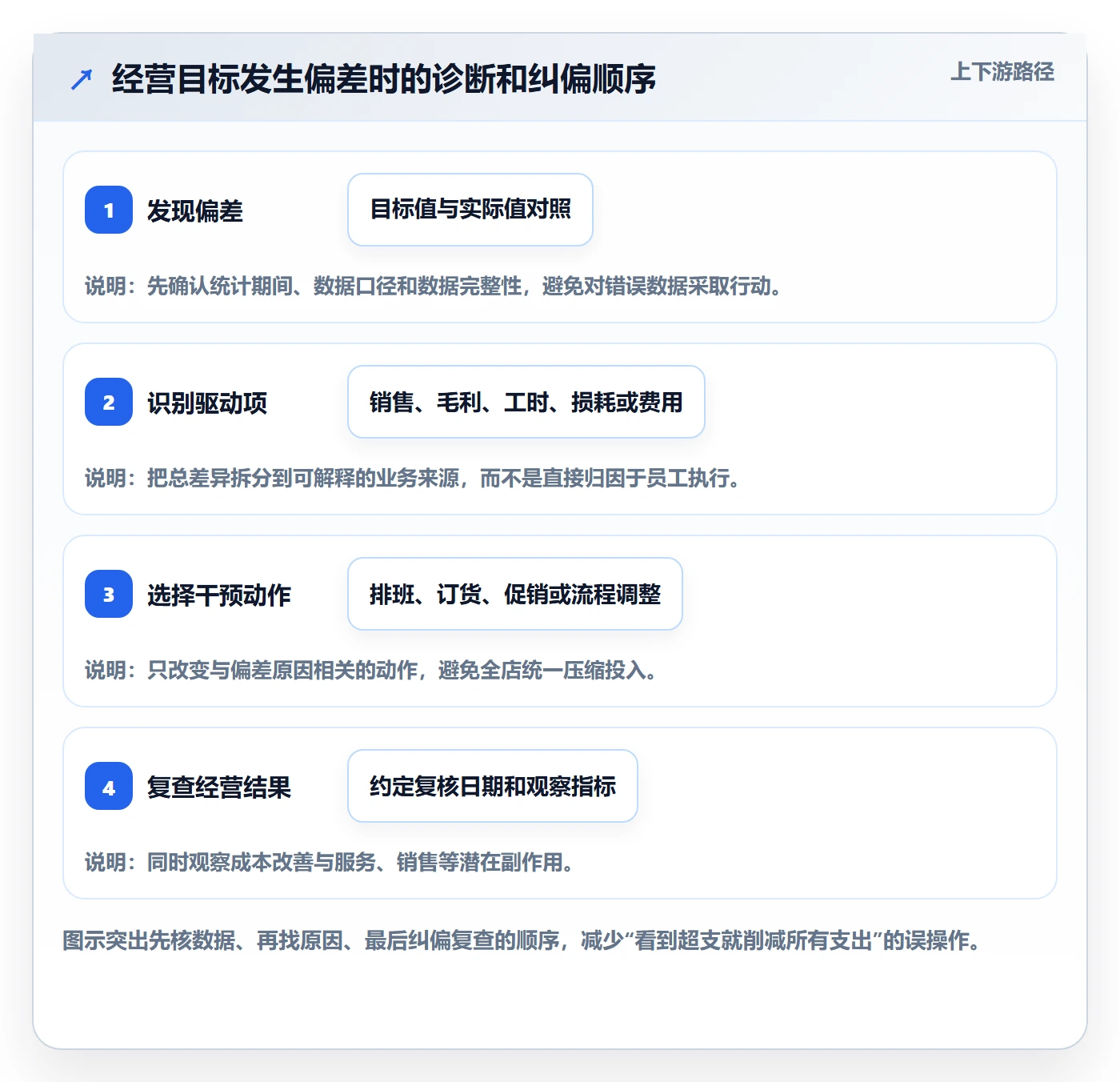 店铺运营管理执行标准：经营目标环节如何体现成本控制