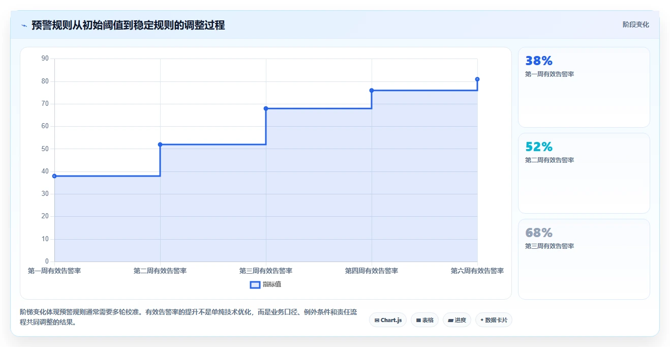 运营管理平台决策指南：用日常管理判断异常预警方案
