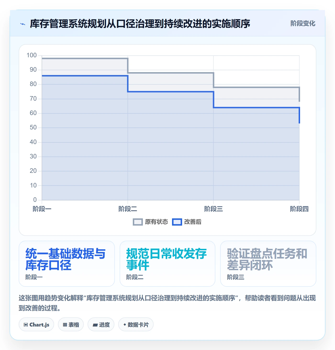 库存管理系统规划方法：盘点管理与日常管理如何衔接