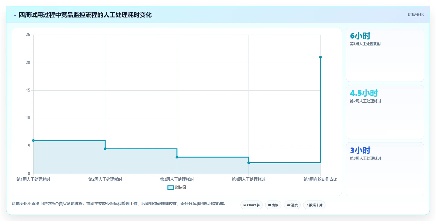 运营工具选择标准：竞品监控维度如何评估效率提升