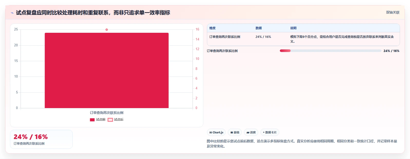 如何运营好一个店铺落地清单：用户服务相关的自动化方案事项