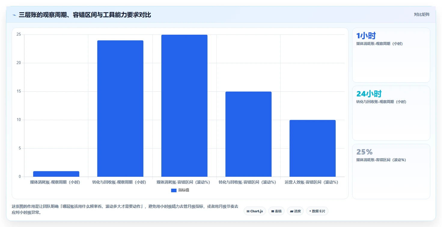 运营工具避坑指南：投放优化环节的成本控制要注意什么