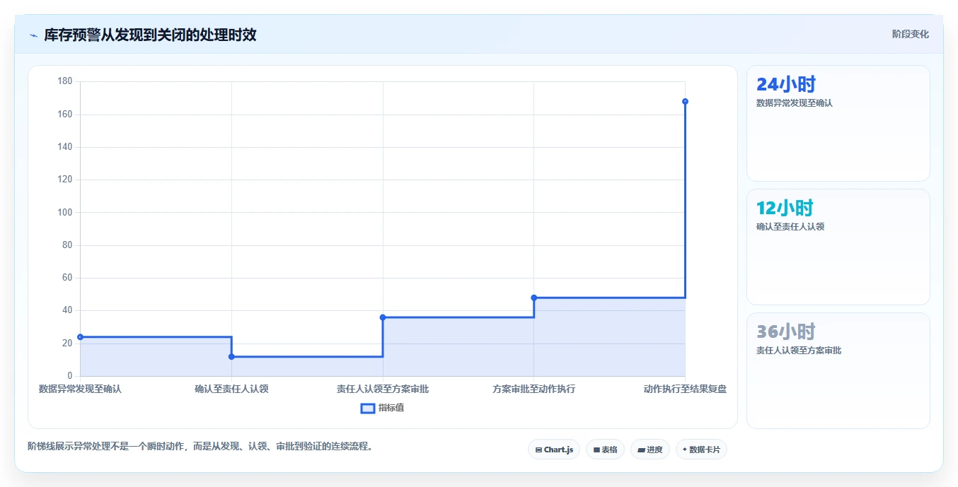 电商库存怎么管？以周转天数为核心的成本控制方案