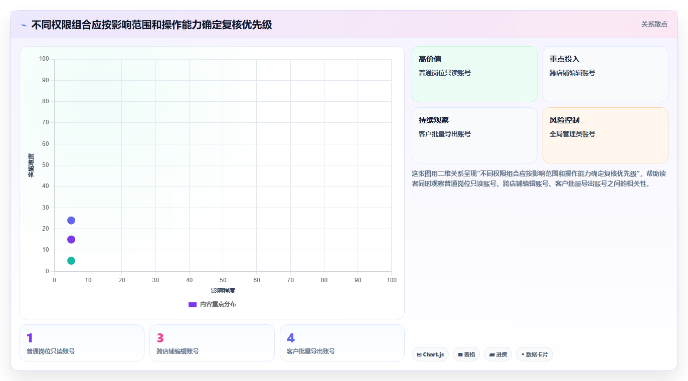 电商crm系统执行标准：权限合规环节如何体现新手避坑