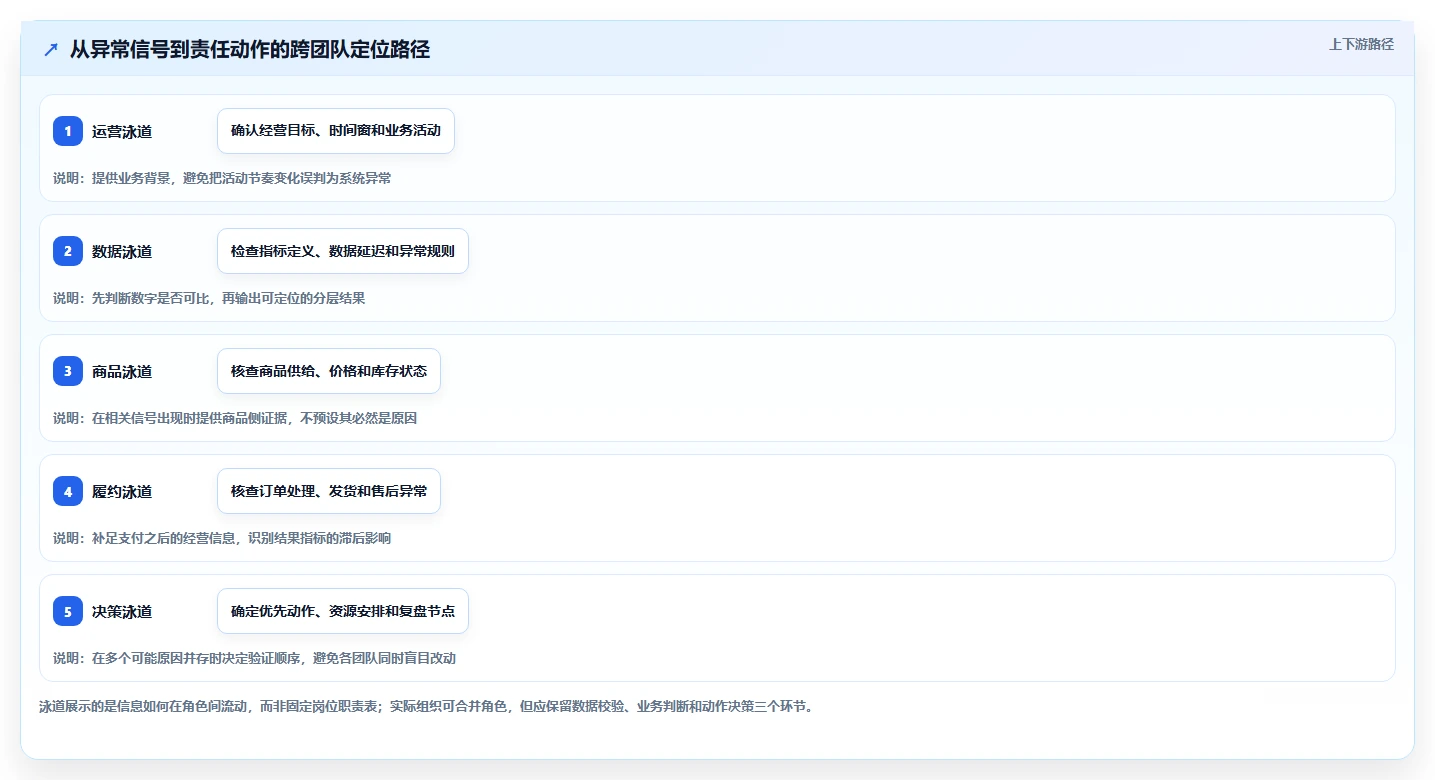 电商数据运营业务拆解：指标拆解为什么影响团队协同