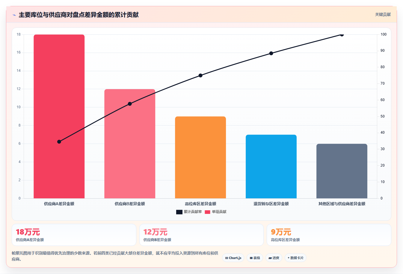 电商仓储管理：供应链负责人进阶教程：围绕入库上架建立缩短盘点时间闭环