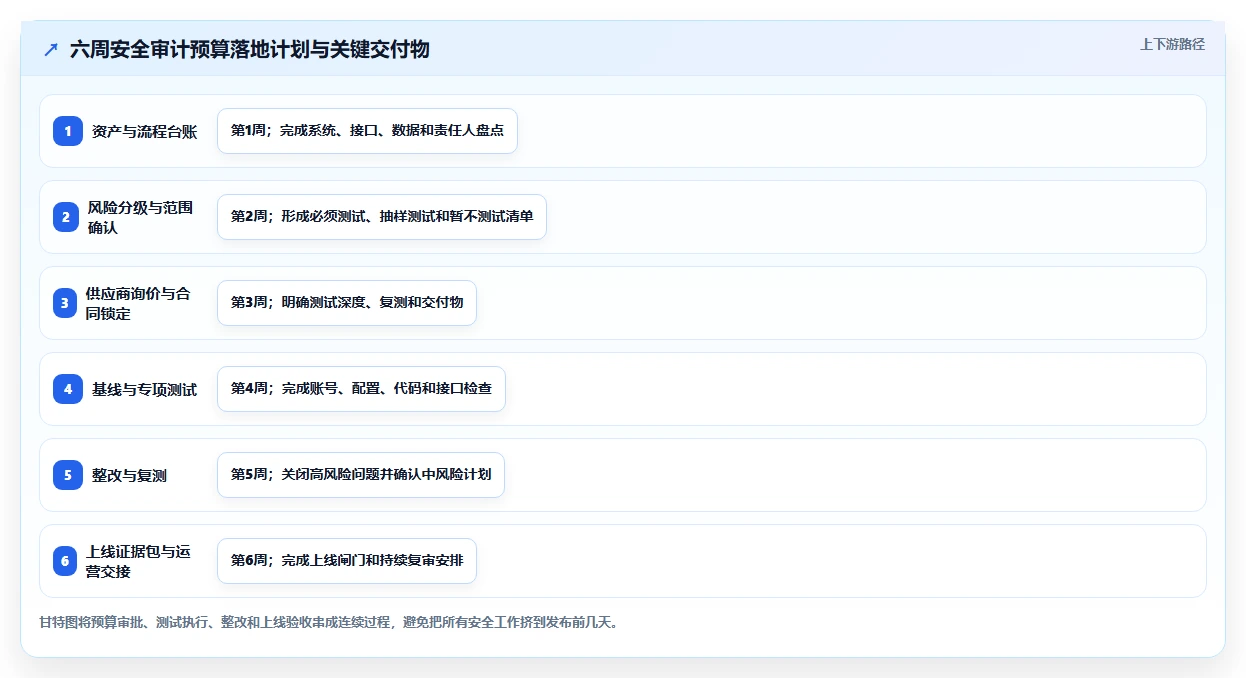 电商系统开发：供应链团队操作手册：安全审计中的项目预算怎么落地