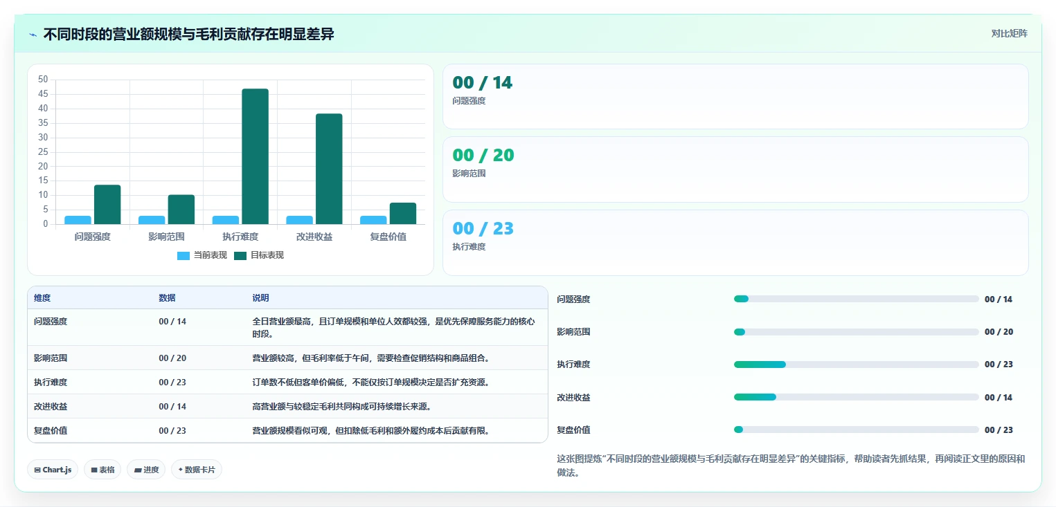 营业额分析：管理层常见问题汇总：时段分布与只看营业额一次讲清