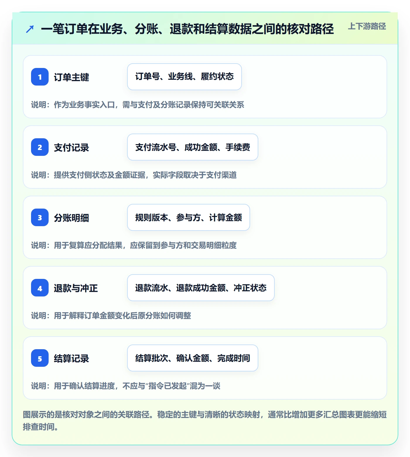 分账系统从0到1：分账规则的数据复盘与操作要点