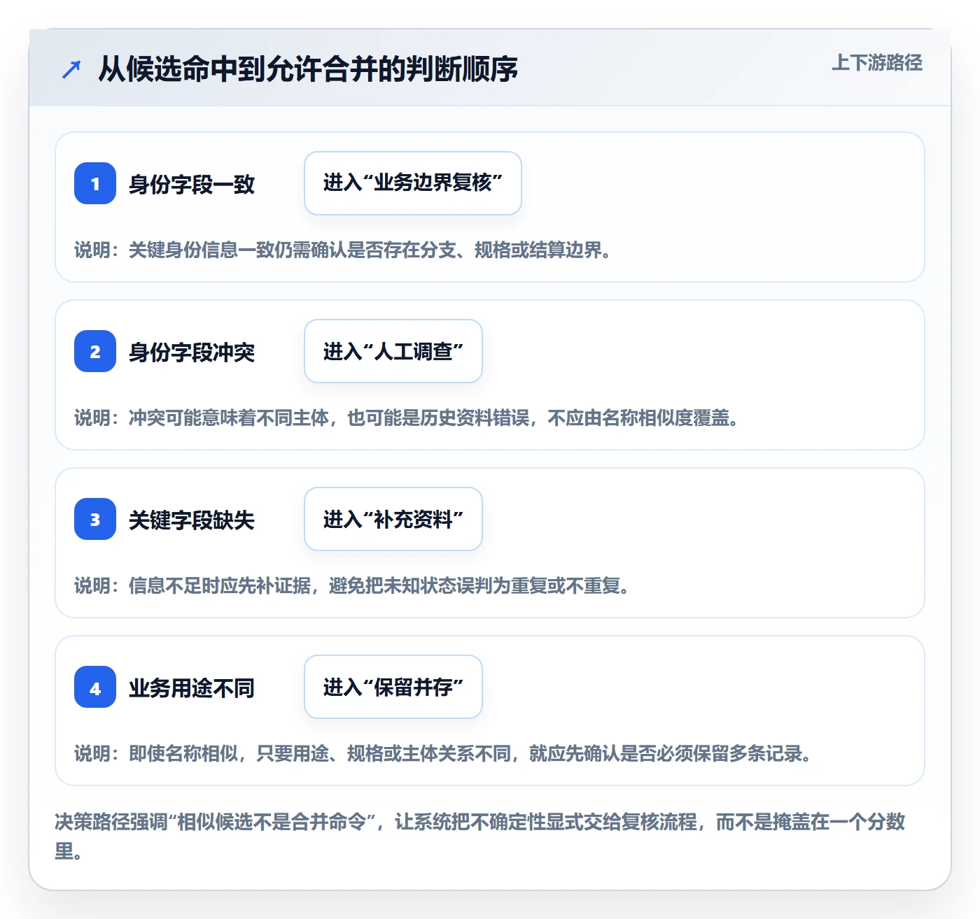 erp数据录入怎么优化？先从数据去重的精细化运营入手