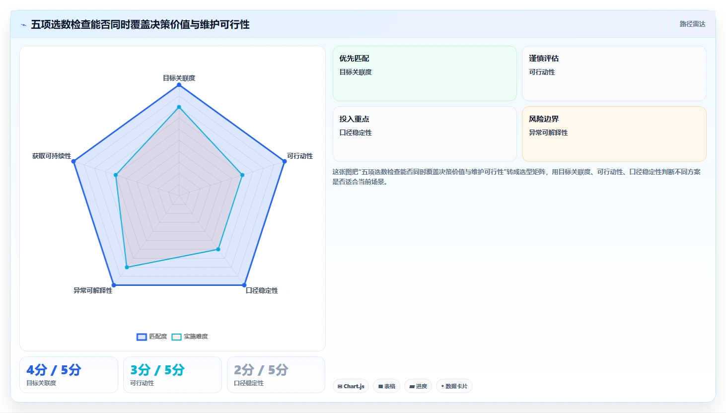 运营数据选择标准：复盘报告维度如何评估日常管理