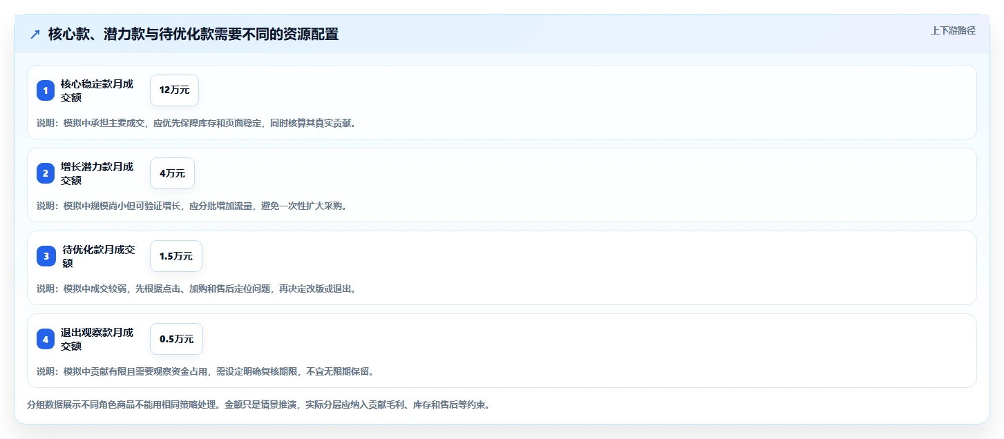 店铺运营包括哪些方面进阶玩法：商品运营从哪里开始