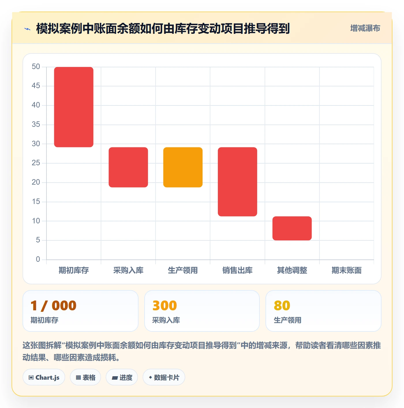库存管理系统数据方法：用库存台账支撑风险排查判断