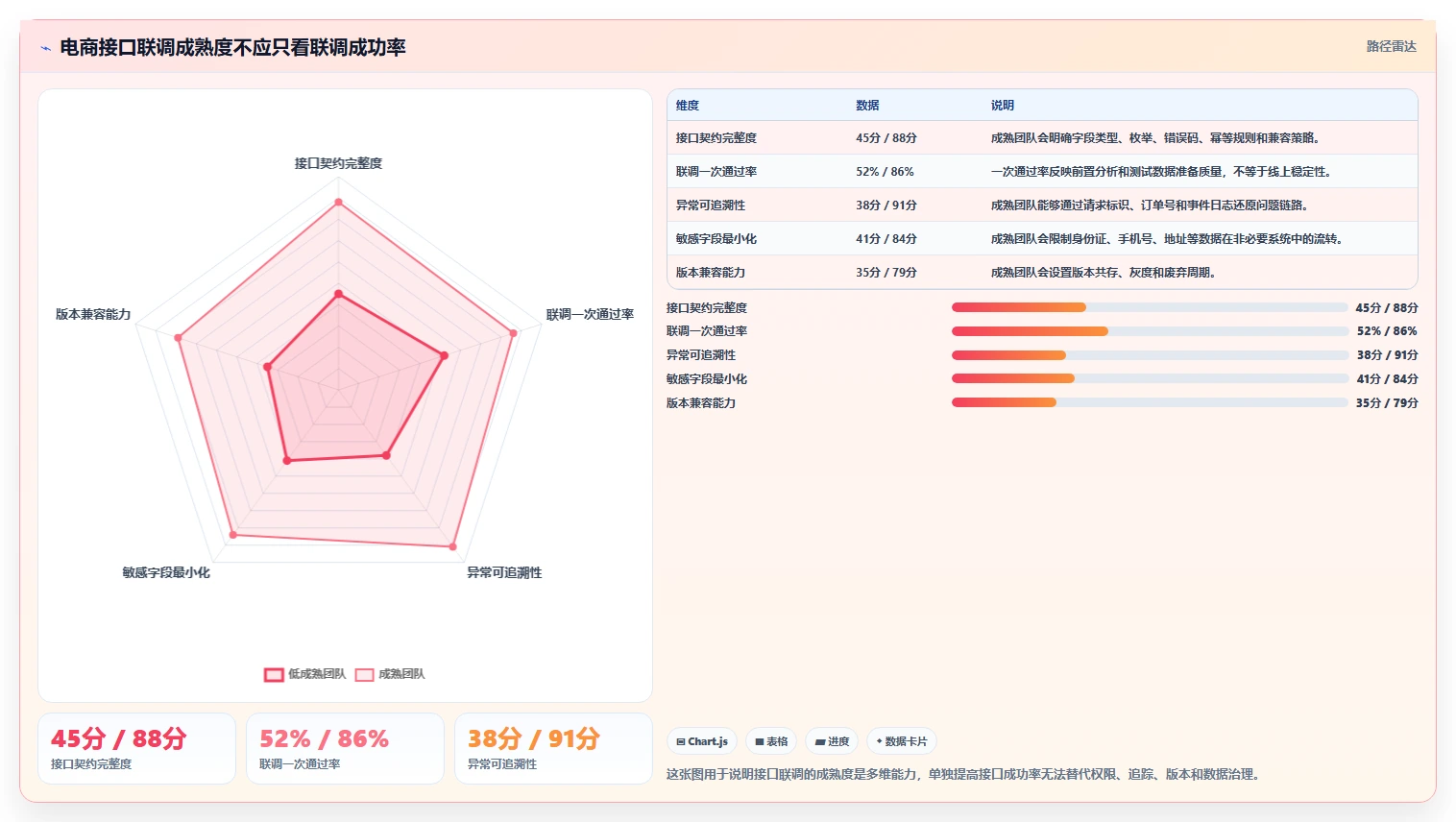 电商系统开发：产品经理年度规划：接口联调怎样持续改善增强数据安全