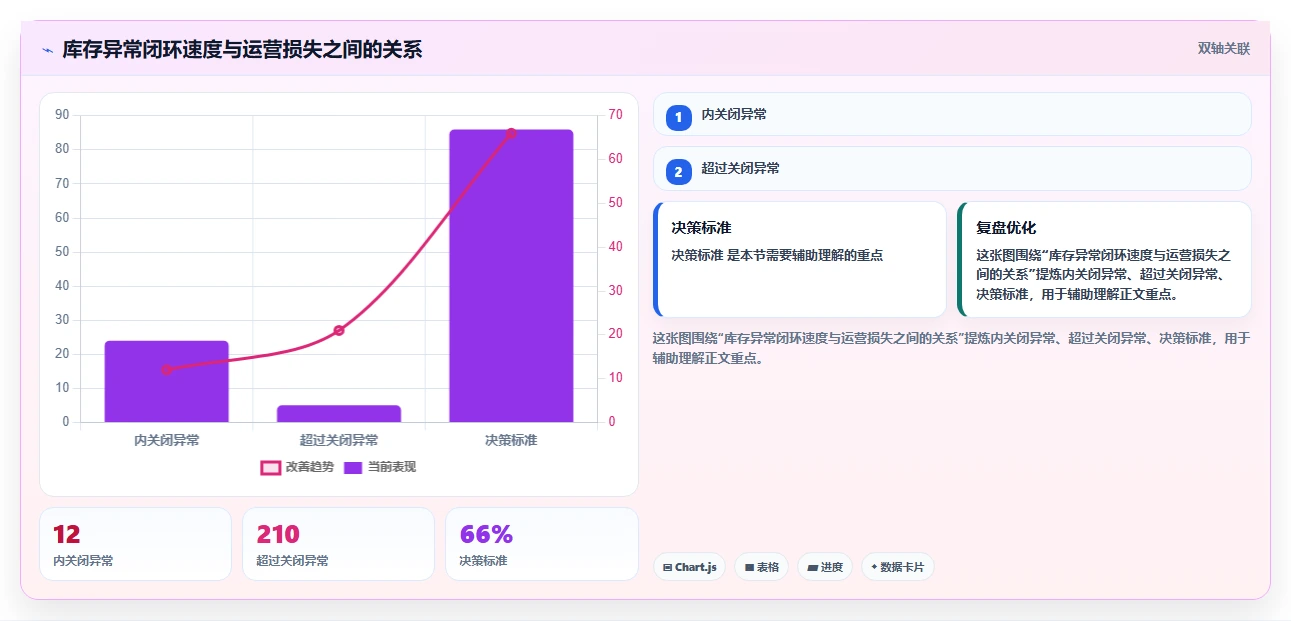 电商仓储管理：运营团队增长视角：用旺季保障放大提升库存准确率