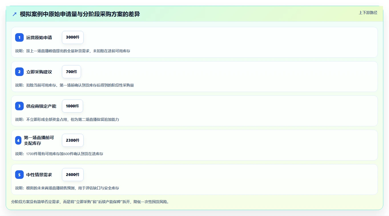 电商进销存：直播团队管理方法：把采购计划转化为加快决策速度