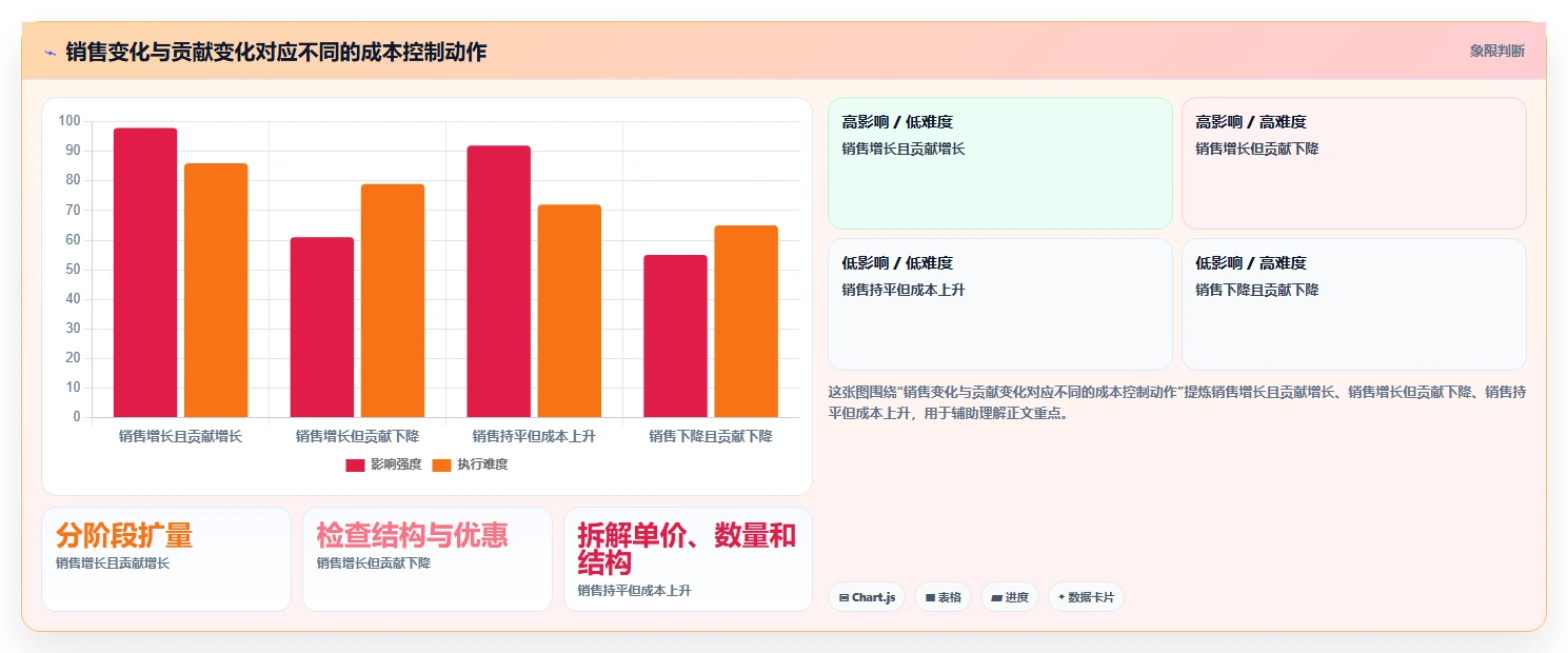 电商数据运营方案设计：指标拆解场景的成本控制怎么做