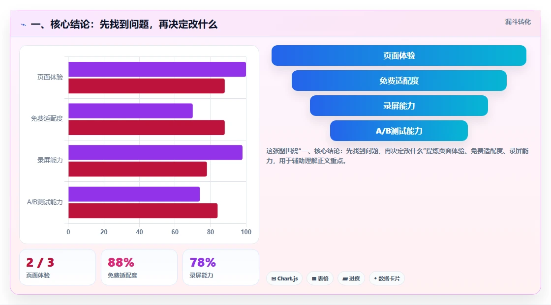 一、核心结论：先找到问题，再决定改什么