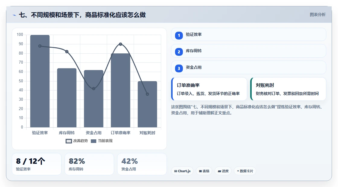 七、不同规模和场景下，商品标准化应该怎么做