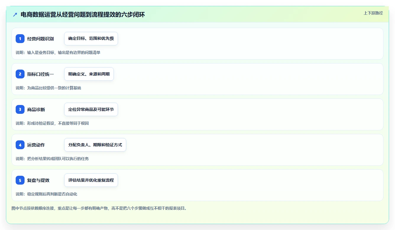 电商数据运营建设路线：从商品分析到效率提升分几步