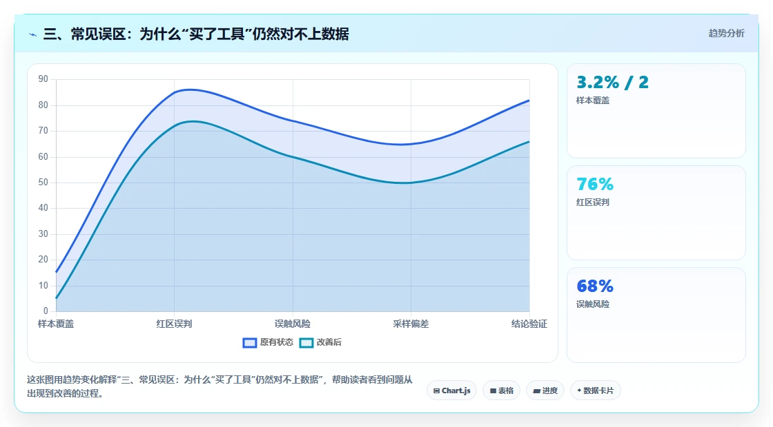 三、常见误区：为什么“买了工具”仍然对不上数据