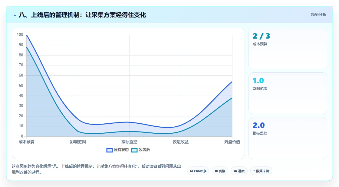 八、上线后的管理机制：让采集方案经得住变化