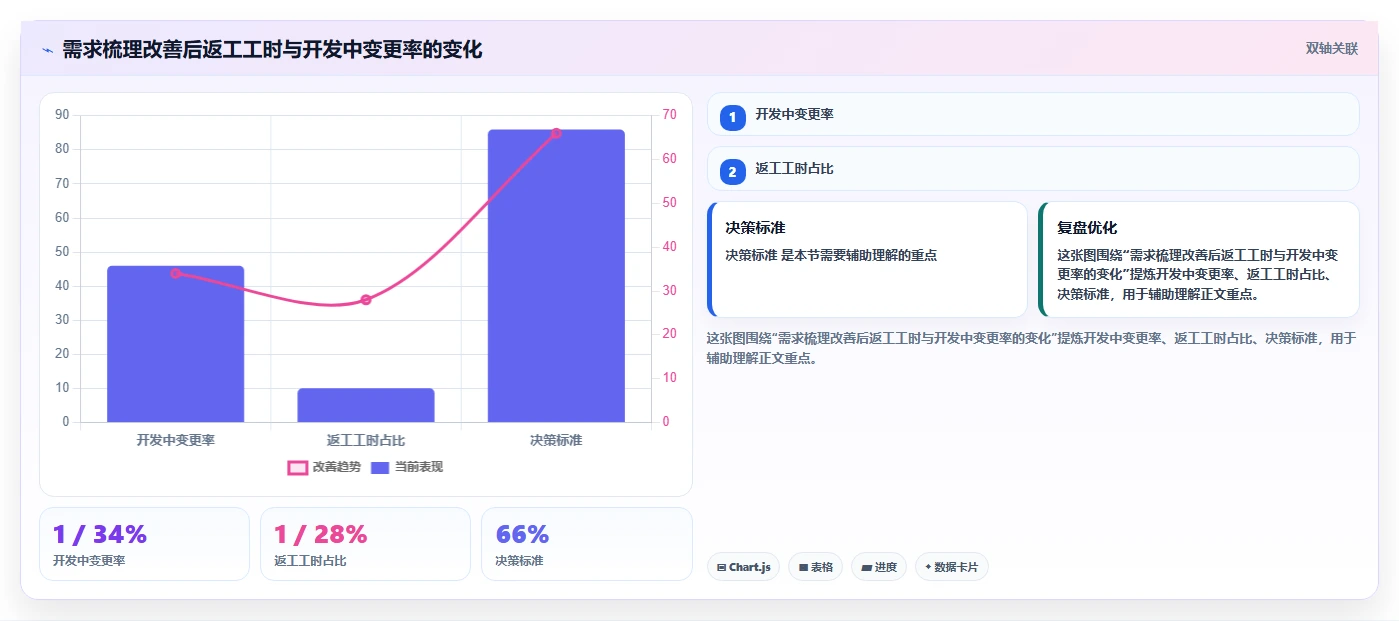 电商系统开发:开发团队核心指标:判断需求梳理是否正在缓解需求反复