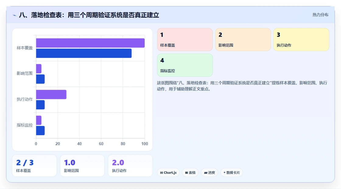 八、落地检查表：用三个周期验证系统是否真正建立