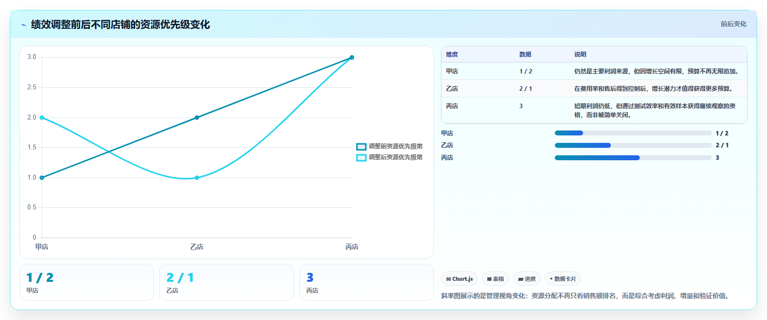 电商管理多店经营全解析：重点看懂团队绩效