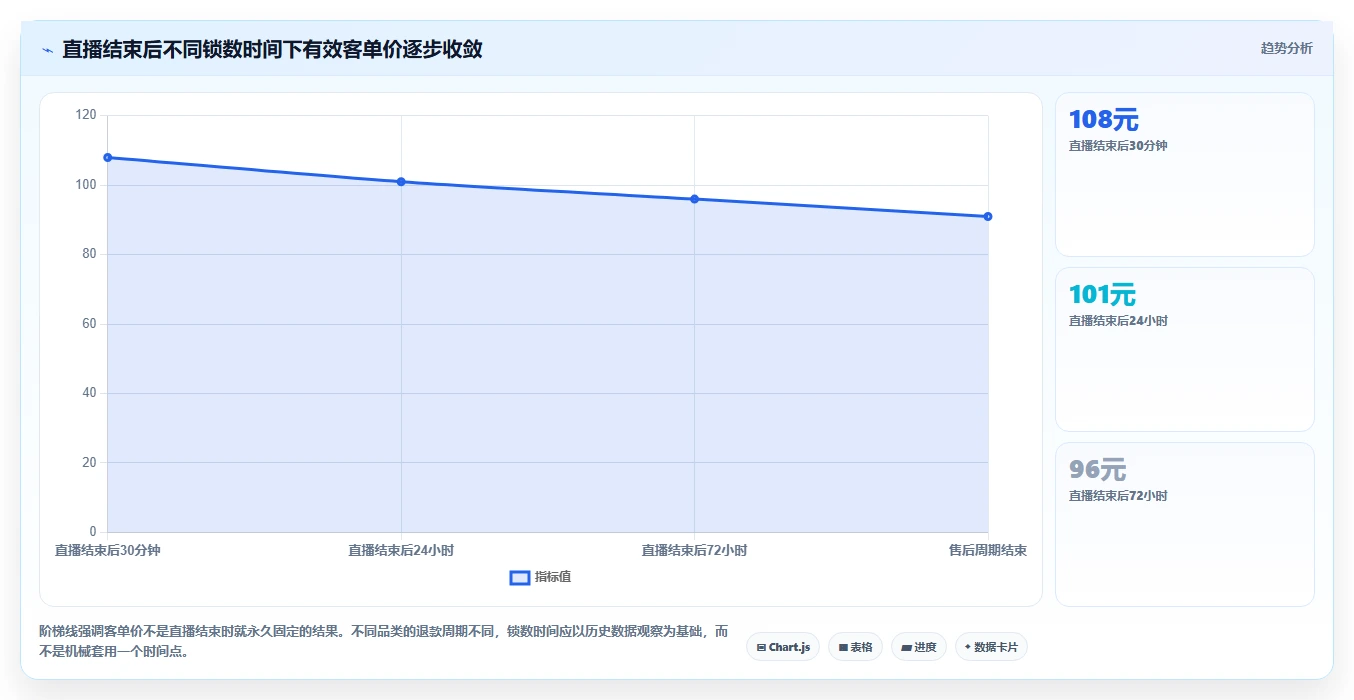 直播数据复盘：选品团队自查表：客单价最容易出现的数据口径不一