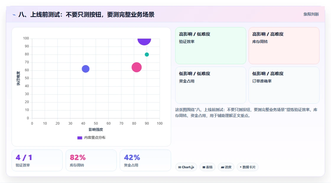 八、上线前测试：不要只测按钮，要测完整业务场景
