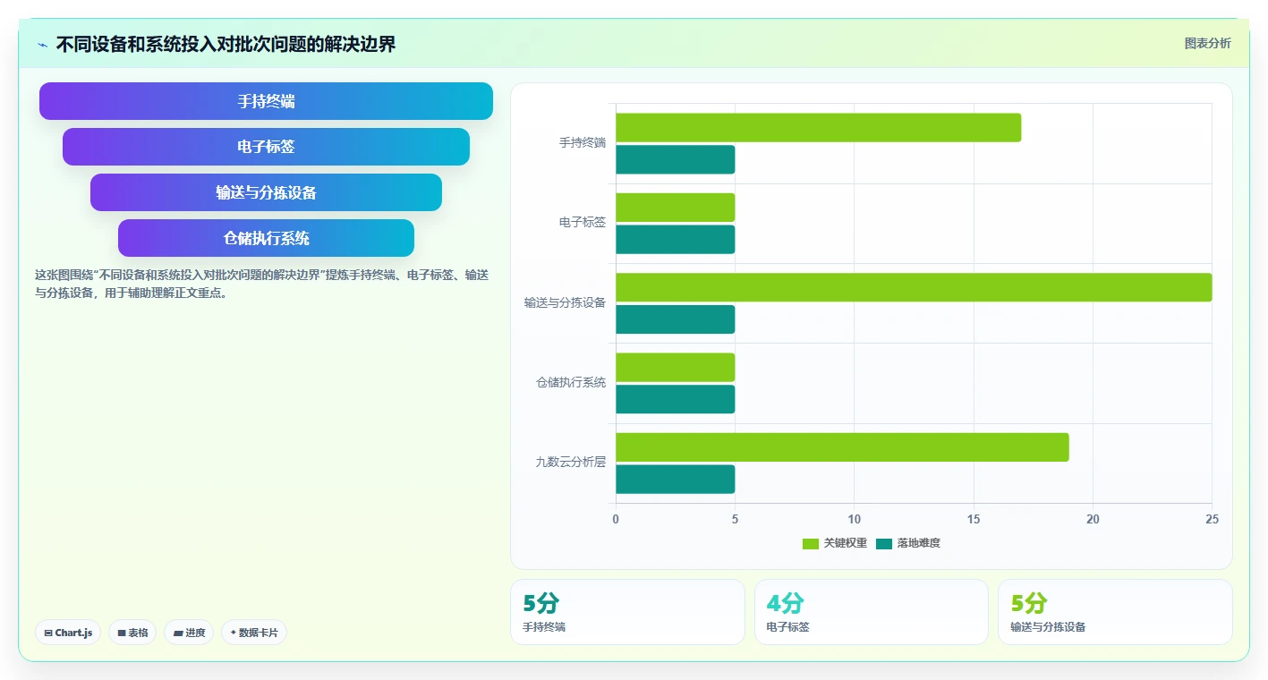 电商仓储管理：仓库主管精细化指南：从设备应用发现批次混乱根因