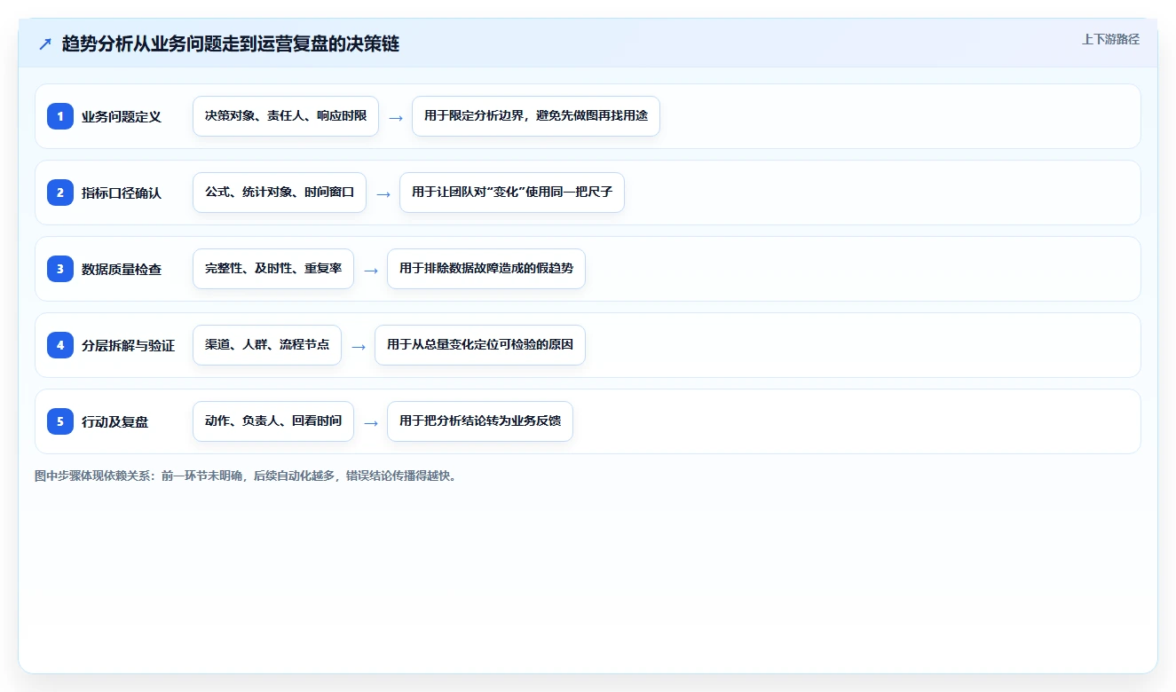 运营数据场景解析：趋势分析中的系统搭建怎么处理