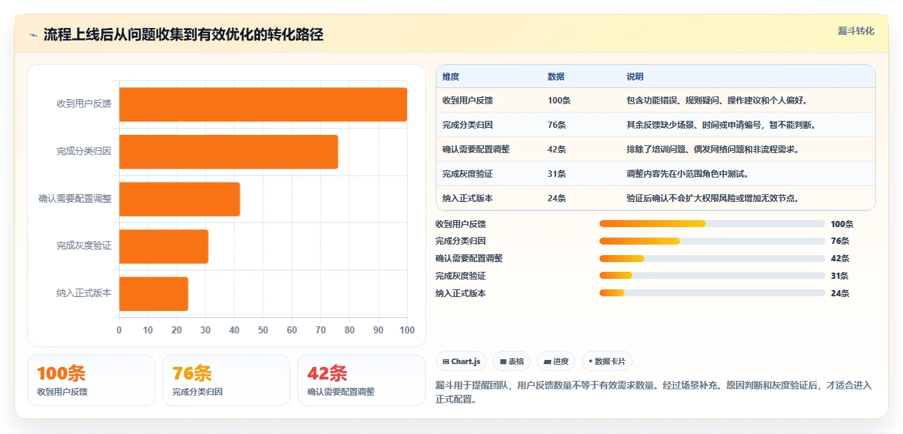 运营管理平台改造重点：从流程配置推进新手避坑